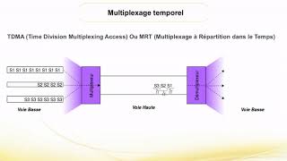 Chapitre 2  Multiplexage [upl. by Hnim735]