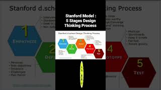 5 Stages of Design Thinking Process  Stanford Model हिंदी में shortsfeed ytshorts Civil101 [upl. by Hazrit]