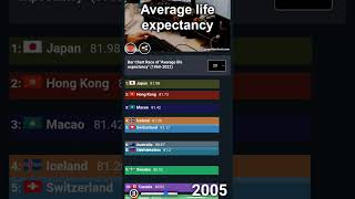 Average Life Expectancy Countrywise Top 10  Bar Chart Race Animation 19902022 [upl. by Thorlie]