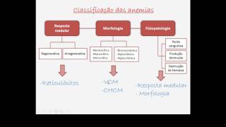 Interpretação de hemograma  Eritrograma [upl. by Philipines593]