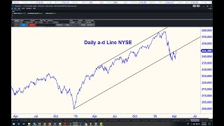 A D LINE IN BEARISH CONFIGURATION [upl. by Eitten]