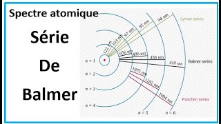 Spectre Atomique  Série de Balmer [upl. by Fanny365]