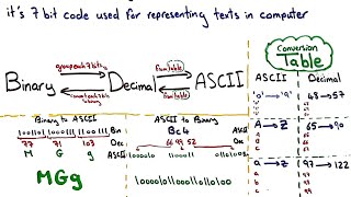 01 ASCII code شرح عربي  في 4 دقائق [upl. by Onitsuj48]