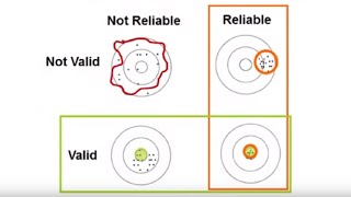 Reliability and Validity REL Southeast [upl. by Kissie]