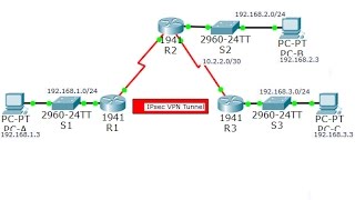 CCNA Security Lab 8412 Configure and Verify a SitetoSite IPsec VPN using CLI [upl. by Akimahs]