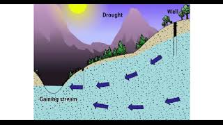 Recharge and Discharge of groundwater and stream [upl. by Intruoc445]