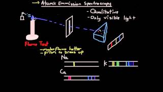 Atomic Emission Spectroscopy [upl. by Ronen]