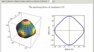 Anisotropic Elasticity [upl. by Yennaiv]