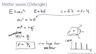 Introduction to the uncertainty principle [upl. by Holladay]