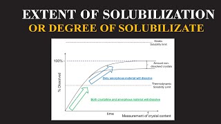 Extent of solubilization or Degree of Solubilization Part 03  Chemistry Insights  ChemClarity [upl. by Gilges]