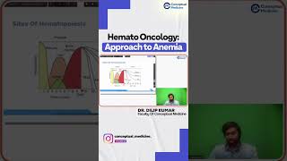 Approach to Anemia in HematoOncology by Dr Dilip Kumar  Medicine Residency  Conceptual Medicine [upl. by Schott712]