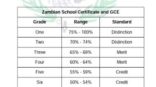 Zambian school certificate G12 and GCE grading system [upl. by Pardner]