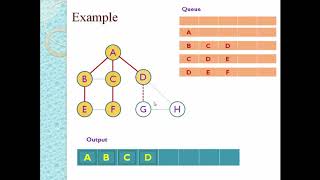 Breadth First Search Algorithm BFS [upl. by Arakaj]