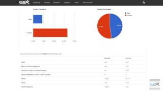 Get Free ZIP Code Demographic Data [upl. by Yerffej]