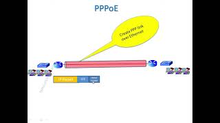 PointtoPoint Protocol Over Ethernet  PPPoE [upl. by Adiam223]