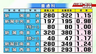 【速報】新潟県の公立高校一般入試 志願状況を発表 倍率は１．０１倍 去年より０．０２ポイント低下 [upl. by Atinna377]