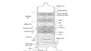 CUPOLA furnace [upl. by Eirroc]