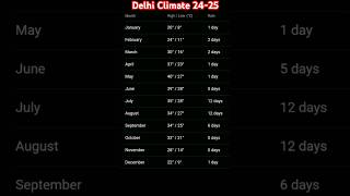 🔴Delhi Climate throughout year🥵🌦️🥶 shorts delhi trending viralshorts climatechange month [upl. by Ahsie]