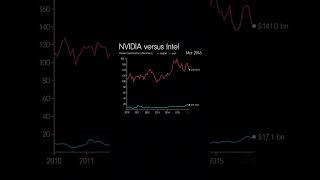 Nvidia vs Intel [upl. by Fawnia]