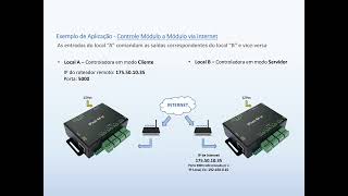 Controladora TCPIP modelo IPnet44 SE [upl. by Nnyleitak]