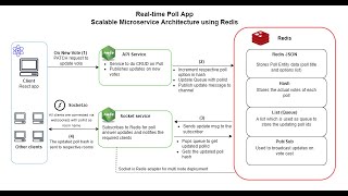 Realtime app build using Redis Socketio Nodejs and React Redis hackathon Project [upl. by Lonna]