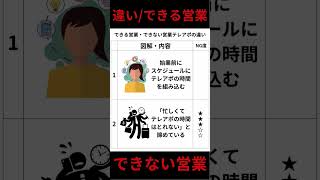 できる営業・できない営業テレアポの違い営業力営業方法営業テクニック [upl. by Eziechiele]