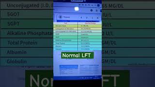 डरो नही नॉर्मल रेंज तो जाने normal Sgpt shorts health fattyliver medicine liverfunction [upl. by Syramad]