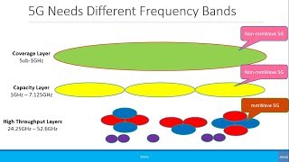 Misc Non millimeter Wave mmWave 5G [upl. by Dobb]