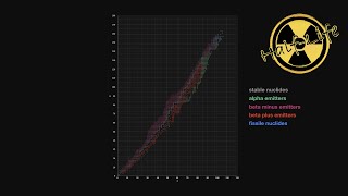 Nuclear Decay Modes on a Graph Halflife video 02 [upl. by Alac491]