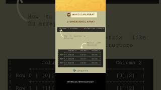 Java IQ 107  How to create 2d arrays [upl. by Nagam]