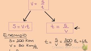 Spazio tempo e velocità  formule ed esempi  Videolezione di fisica [upl. by Iormina]