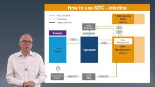 Understanding NDC  Interline [upl. by Sarid]