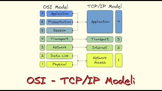 OSI  TCPIP Model  TCP UDP  Temel Ağ Eğitimi  3 Ders  linuxderslerinet [upl. by Einahpats]