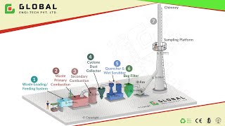 Incineration Process  Incinerator for Solid Waste Bio Medical Waste amp Other Waste Disposal [upl. by Tillfourd]