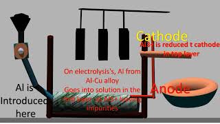 Refining of Aluminum by Hoop s process [upl. by Gwyn]