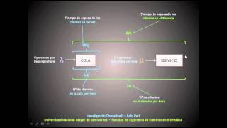 Teoría de Colas Parte 1  Investigación Operativa II [upl. by Bullock192]