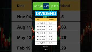 CG Carlyle Group Inc Dividend History [upl. by Mamie5]