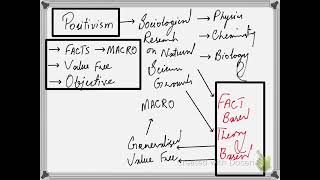 Positivism and Interpretivism  Basic Recap [upl. by Hatch]