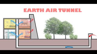 EARTH AIR TUNNEL  HOW IT WORKS  passive cooling technique [upl. by Mandie944]