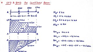 SFD and BMD for Cantilever beam with point loads Mechanics of solids Strength of Materials [upl. by Mosra]