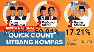 Hasil quotQuick Countquot Pilpres 2024 Litbang Kompas Pukul 1536 WIB [upl. by Calida720]