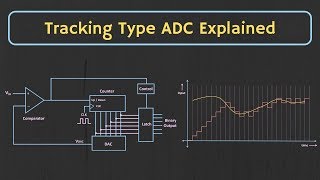 Analog to Digital Converter Tracking Type ADC Explained [upl. by Ayinat]