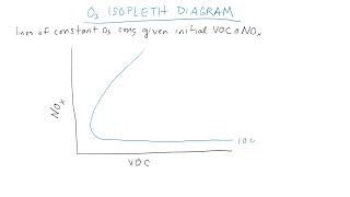 Tropospheric ozone chemistry part 2 [upl. by Leugimsiul978]