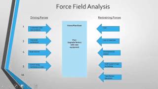 Force Field Analysis [upl. by Eissirhc]