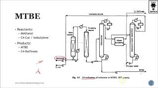 Methyl tertbutyl Ether Production MTBE Lec098 [upl. by Virge]