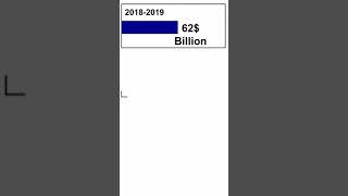 What is FDI🤔 Highest FDI in Indias History📈❗ World is Struggling but India keeps getting Stronger❗ [upl. by Aehr923]