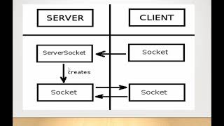 What is a ServerSocket  ServerSocket in java [upl. by Innad]