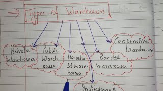 What is Bonded Warehouse Cooperative Warehouse and Institutional Warehouse [upl. by Ttereve]