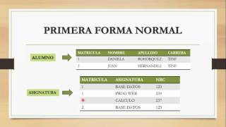 Normalización 1FN 2FN 3FN  BASE DE DATOS [upl. by Jestude279]