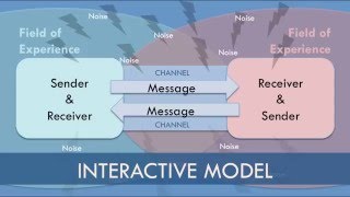 Interactive Model of Communication [upl. by Moreen481]